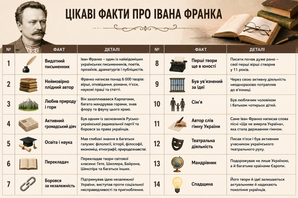 Інфографіка з цікавими фактами про життя, творчість, освіту та громадську діяльність Івана Франка.