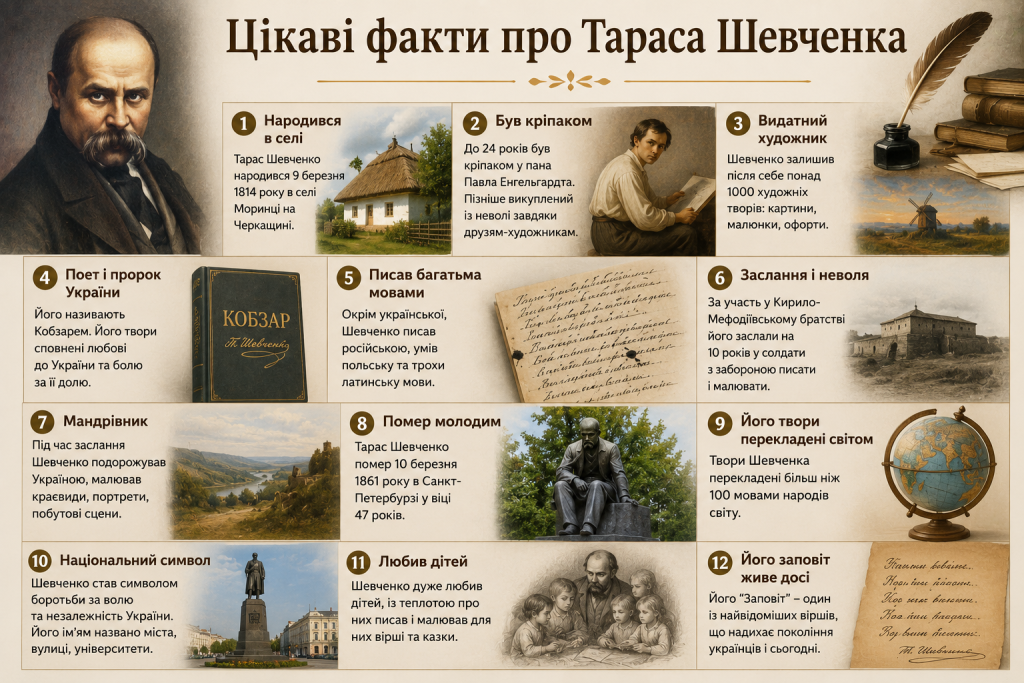 Інфографіка про життя і творчість Тараса Шевченка з фактами про дитинство, творчість, заслання, художню діяльність та історичну спадщину.