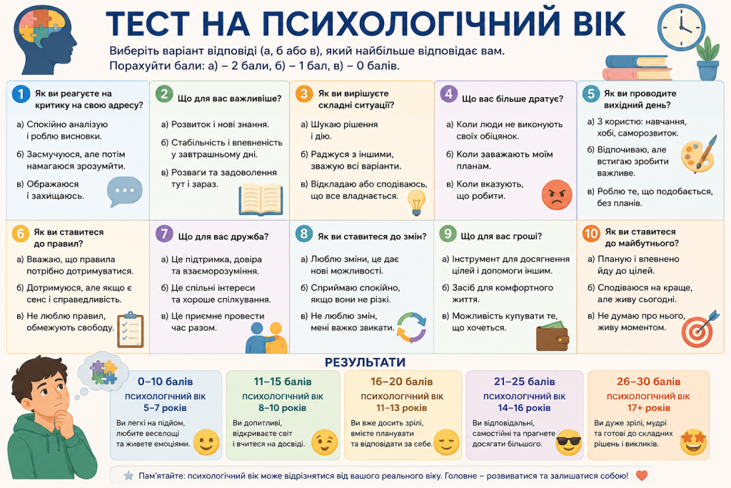 Інфографіка з тестом на психологічний вік, запитаннями, варіантами відповідей та шкалою результатів.